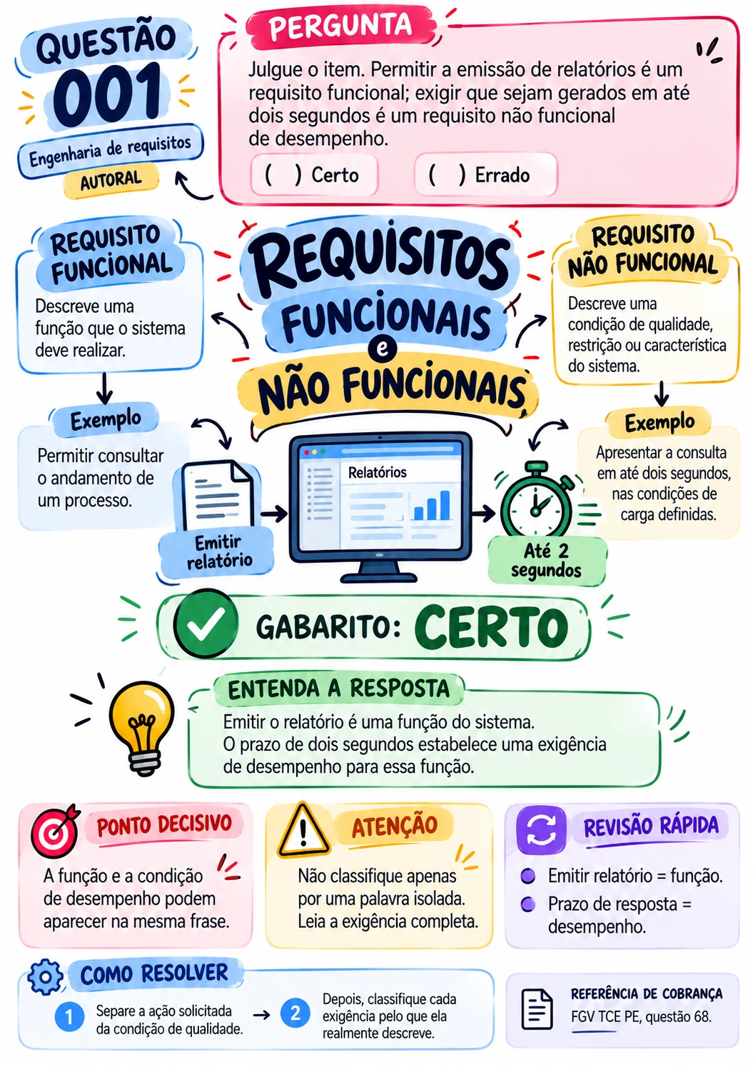 Depois: o conteúdo da questão resumido em um mapa visual de requisitos de software