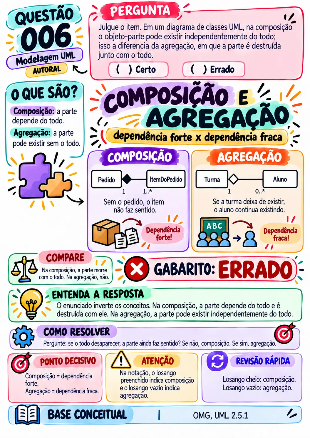 Questão 006 comentada de modelagem UML: composição e agregação