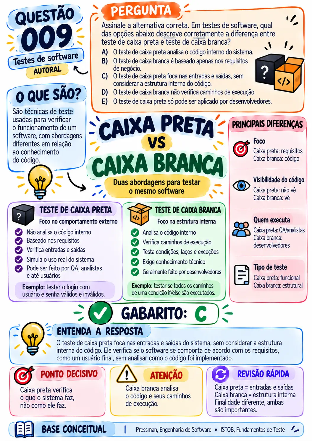 Questão 009 comentada de testes de software: caixa preta versus caixa branca